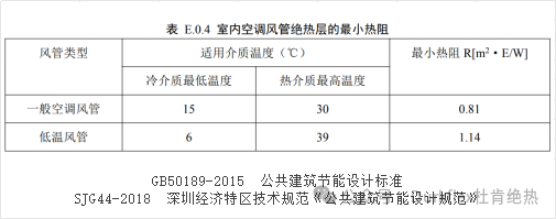 表 E.0.4 室内空调风管绝热层的最小热阻